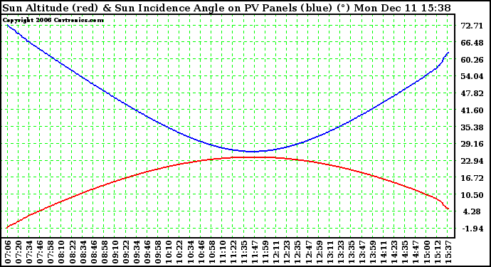 Solar PV/Inverter Performance Sun Altitude Angle & Sun Incidence Angle on PV Panels