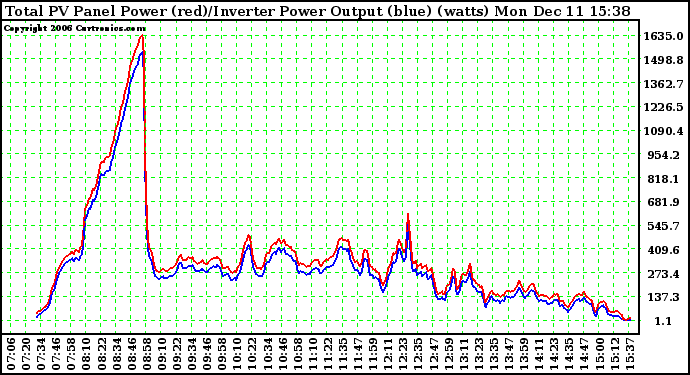 Solar PV/Inverter Performance PV Panel Power Output & Inverter Power Output