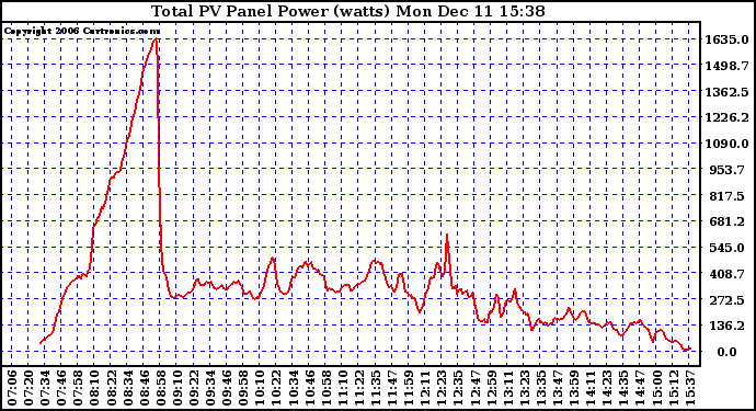 Solar PV/Inverter Performance Total PV Power Output