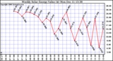 Solar PV/Inverter Performance Weekly Solar Energy Production Value