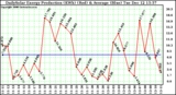Solar PV/Inverter Performance Daily Solar Energy Production