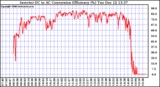 Solar PV/Inverter Performance Inverter DC to AC Conversion Efficiency