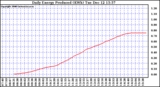 Solar PV/Inverter Performance Daily Energy Production
