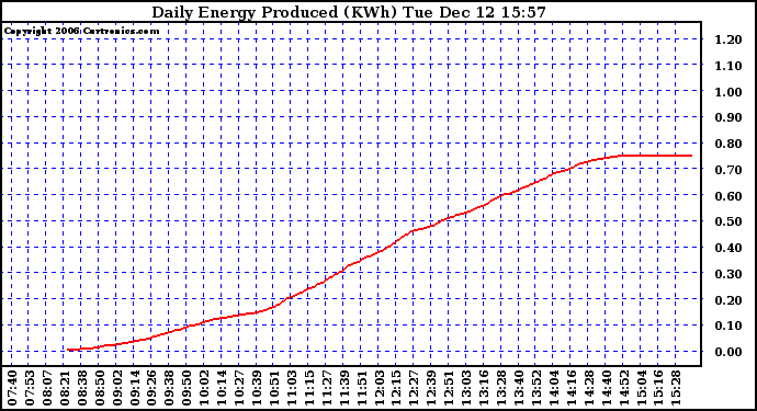 Solar PV/Inverter Performance Daily Energy Production