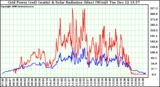 Solar PV/Inverter Performance Grid Power & Solar Radiation