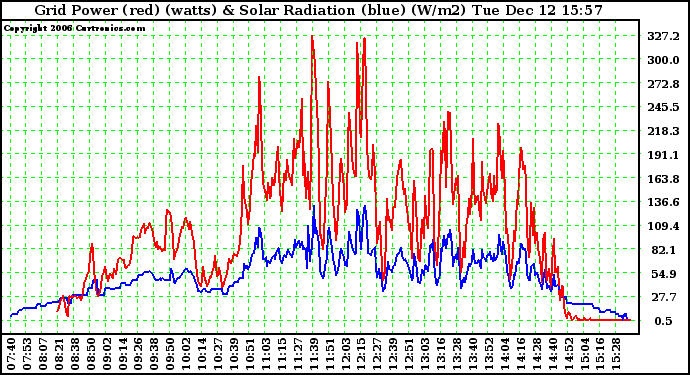 Solar PV/Inverter Performance Grid Power & Solar Radiation