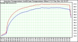 Solar PV/Inverter Performance Inverter Operating Temperature