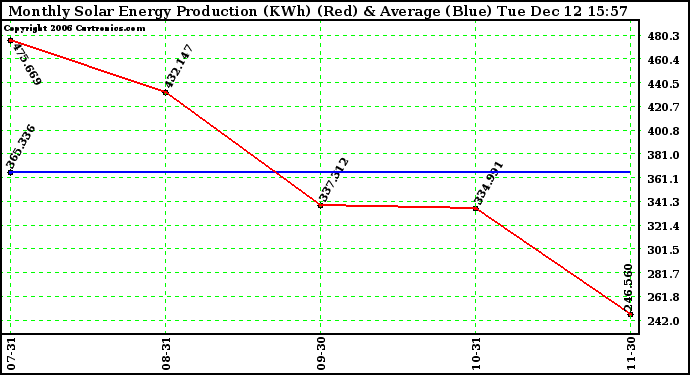 Solar PV/Inverter Performance Monthly Solar Energy Production