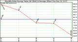 Solar PV/Inverter Performance Monthly Solar Energy Production Value