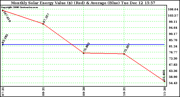 Solar PV/Inverter Performance Monthly Solar Energy Production Value