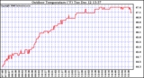 Solar PV/Inverter Performance Outdoor Temperature