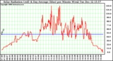 Solar PV/Inverter Performance Solar Radiation & Day Average per Minute