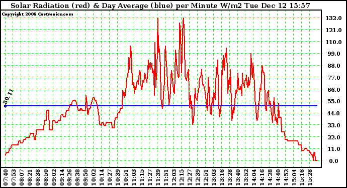 Solar PV/Inverter Performance Solar Radiation & Day Average per Minute