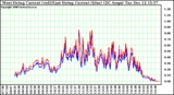 Solar PV/Inverter Performance Photovoltaic Panel Current Output