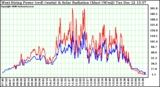 Solar PV/Inverter Performance West Array Power Output & Solar Radiation