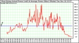 Solar PV/Inverter Performance West Array Actual & Average Power Output