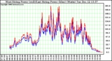 Solar PV/Inverter Performance Photovoltaic Panel Power Output