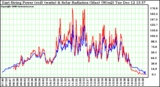 Solar PV/Inverter Performance East Array Power Output & Solar Radiation