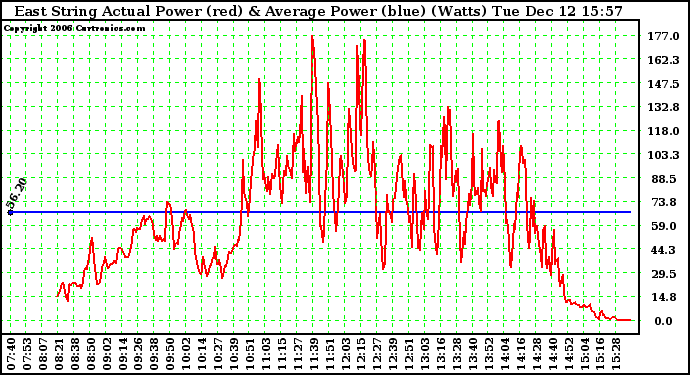 Solar PV/Inverter Performance East Array Actual & Average Power Output