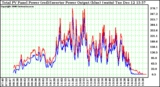 Solar PV/Inverter Performance PV Panel Power Output & Inverter Power Output
