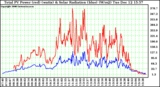 Solar PV/Inverter Performance Total PV Power Output & Solar Radiation