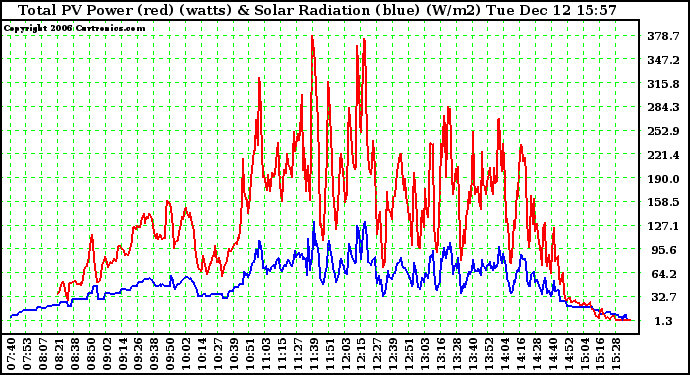 Solar PV/Inverter Performance Total PV Power Output & Solar Radiation