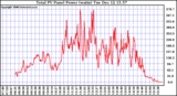 Solar PV/Inverter Performance Total PV Power Output