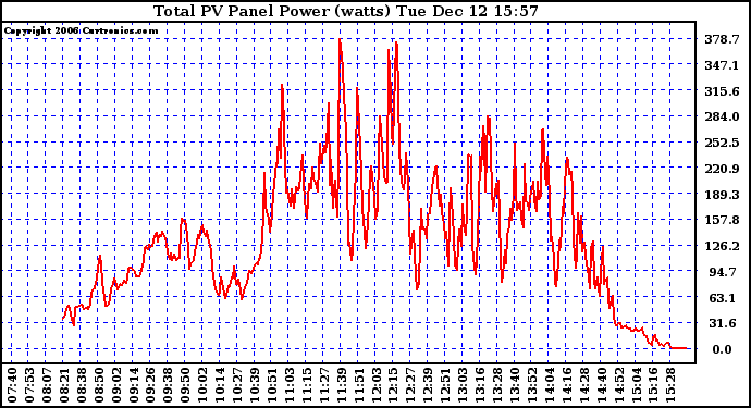 Solar PV/Inverter Performance Total PV Power Output