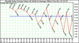 Solar PV/Inverter Performance Weekly Solar Energy Production Value