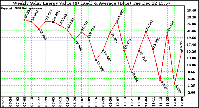Solar PV/Inverter Performance Weekly Solar Energy Production Value