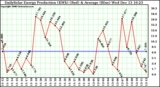 Solar PV/Inverter Performance Daily Solar Energy Production