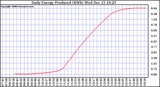 Solar PV/Inverter Performance Daily Energy Production