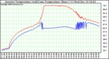 Solar PV/Inverter Performance Inverter Operating Temperature