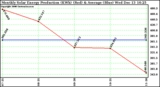 Solar PV/Inverter Performance Monthly Solar Energy Production