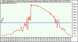 Solar PV/Inverter Performance Solar Radiation & Day Average per Minute