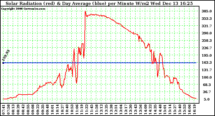 Solar PV/Inverter Performance Solar Radiation & Day Average per Minute