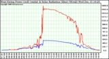 Solar PV/Inverter Performance West Array Power Output & Solar Radiation