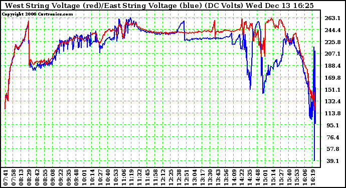 Solar PV/Inverter Performance Photovoltaic Panel Voltage Output