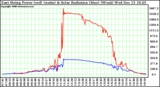 Solar PV/Inverter Performance East Array Power Output & Solar Radiation