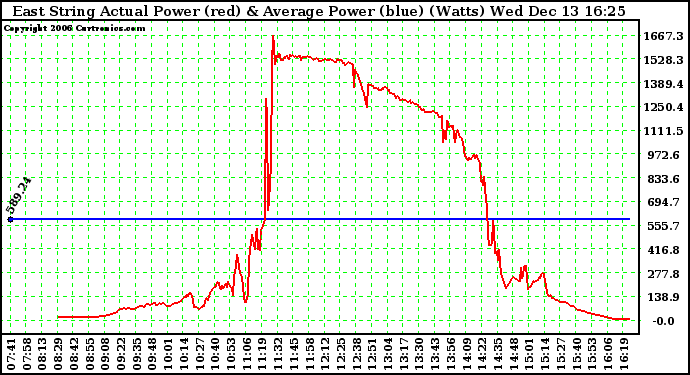 Solar PV/Inverter Performance East Array Actual & Average Power Output