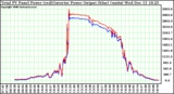 Solar PV/Inverter Performance PV Panel Power Output & Inverter Power Output