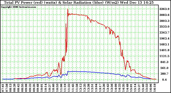 Solar PV/Inverter Performance Total PV Power Output & Solar Radiation