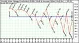 Solar PV/Inverter Performance Weekly Solar Energy Production