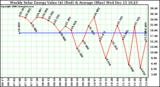 Solar PV/Inverter Performance Weekly Solar Energy Production Value