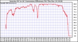 Solar PV/Inverter Performance Inverter DC to AC Conversion Efficiency