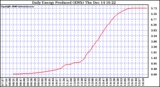 Solar PV/Inverter Performance Daily Energy Production