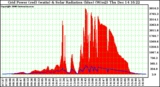 Solar PV/Inverter Performance Grid Power & Solar Radiation