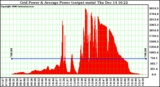 Solar PV/Inverter Performance Inverter Power Output