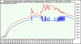 Solar PV/Inverter Performance Inverter Operating Temperature