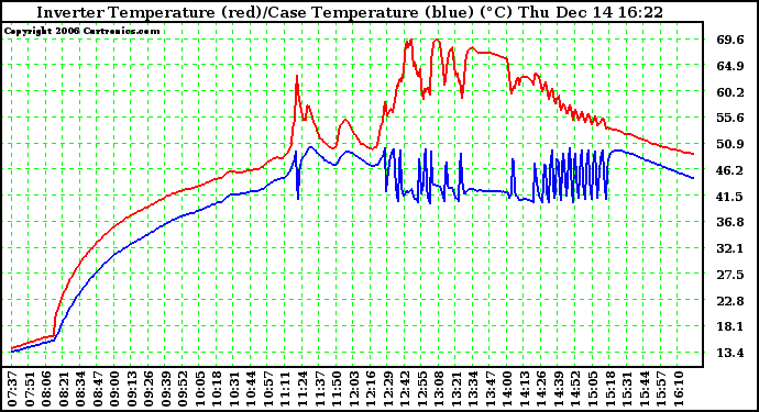 Solar PV/Inverter Performance Inverter Operating Temperature